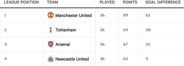 Top 4 Premier League mùa giải 2011-12 nếu không có Man City