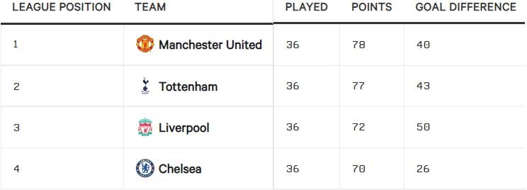 Top 4 Premier League mùa giải 2017-18 khi không có Man City