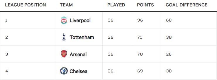 Top 4 Premier League mùa giải 2018-19 khi không có Man City