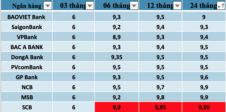 Tổng hợp các ngân hàng có lãi suất cao nhất thị trường hiện nay. Đồ hoạ Trà My