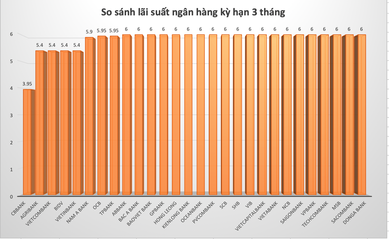 So sánh lãi suất ngân hàng cao nhất ở kỳ hạn 3 tháng. Đồ hoạ Trà My