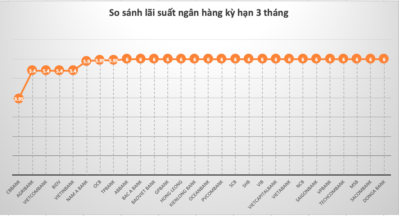 So sánh lãi suất ngân hàng cao nhất ở kỳ hạn 3 tháng. Đồ hoạ Trà My