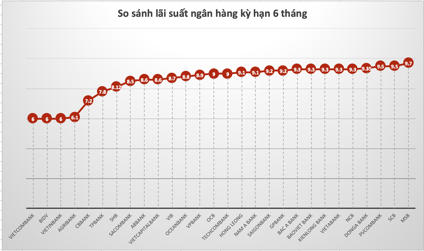 So sánh lãi suất ngân hàng cao nhất ở kỳ hạn 6 tháng. Đồ hoạ Trà My