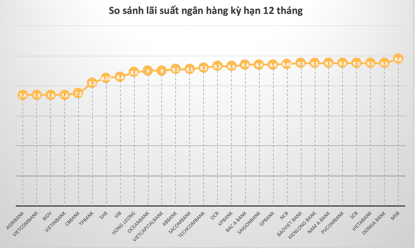 So sánh lãi suất ngân hàng cao nhất ở kỳ hạn 12 tháng. Đồ hoạ Trà My