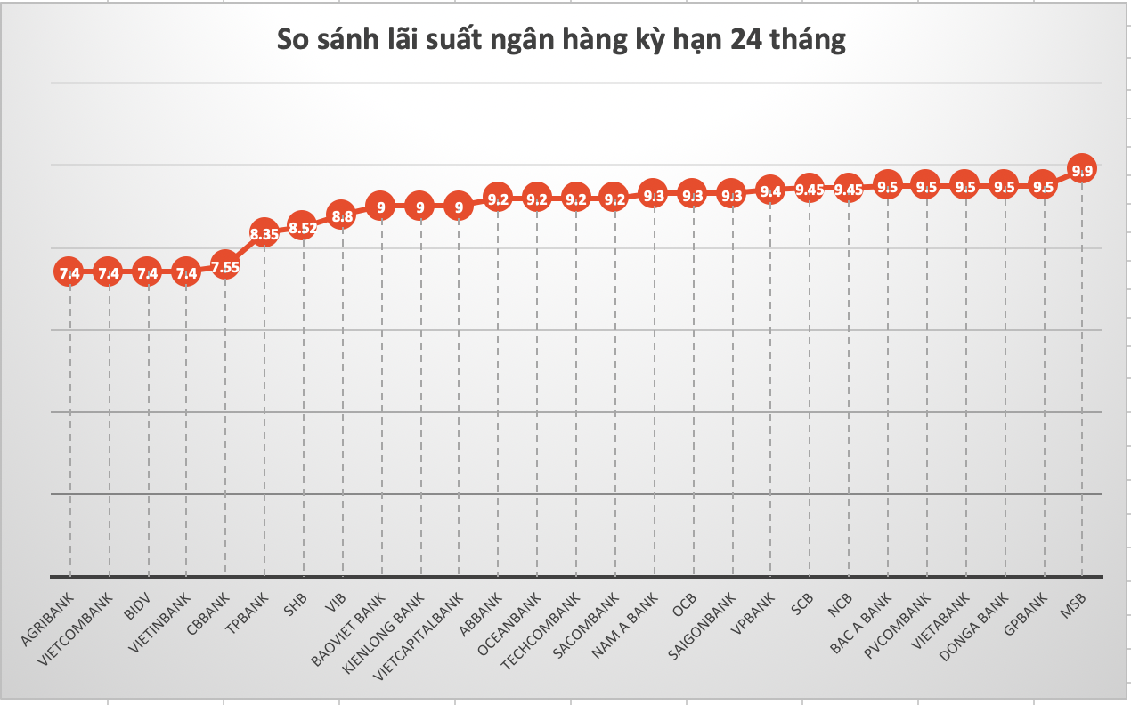 So sánh lãi suất ngân hàng cao nhất ở kỳ hạn 24 tháng. Đồ hoạ Trà My