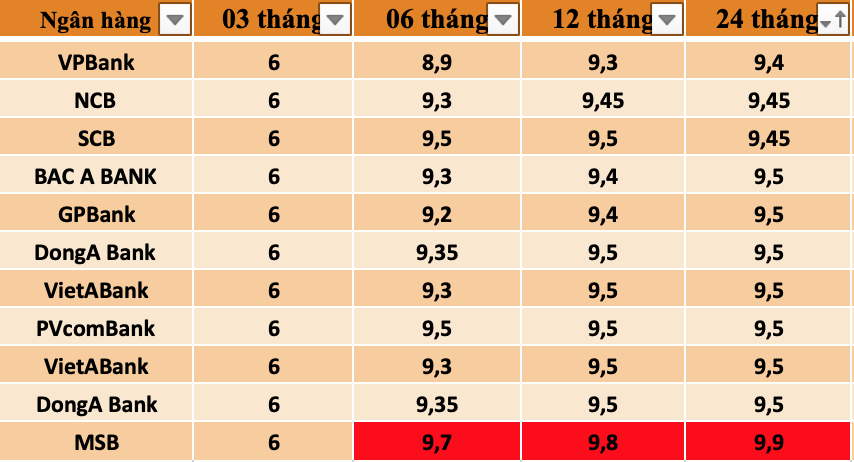 Tổng hợp các ngân hàng có lãi suất cao nhất thị trường hiện nay. Đồ hoạ Trà My