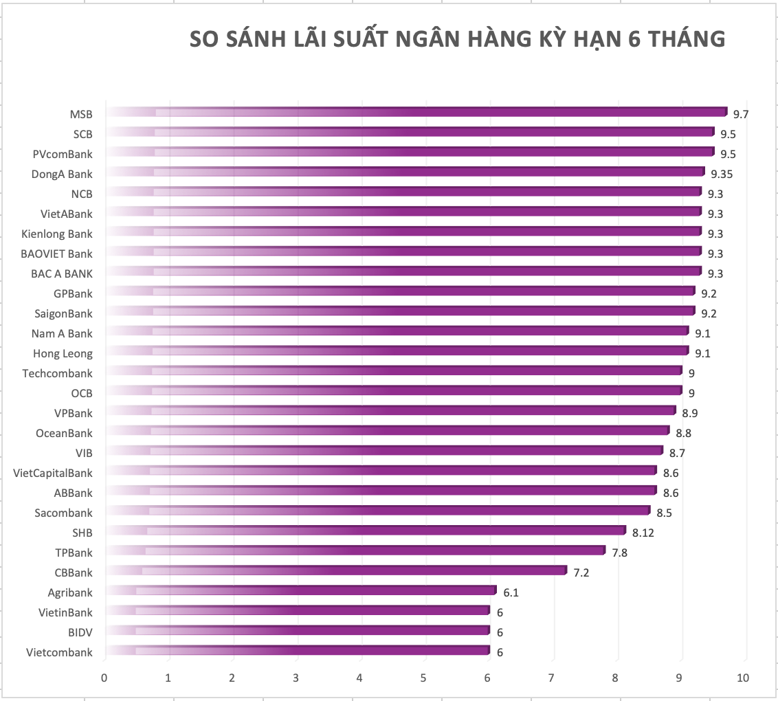 So sánh lãi suất ngân hàng cao nhất ở kỳ hạn 6 tháng. Đồ hoạ Trà My