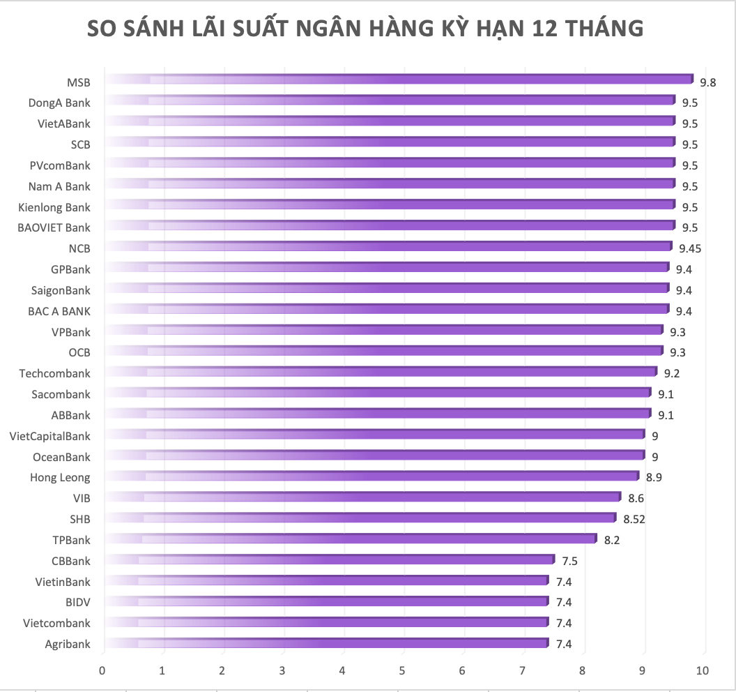 So sánh lãi suất ngân hàng cao nhất ở kỳ hạn 12 tháng. Đồ hoạ Trà My