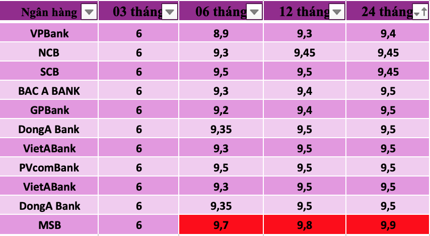 Tổng hợp các ngân hàng có lãi suất cao nhất thị trường hiện nay. Đồ hoạ Trà My