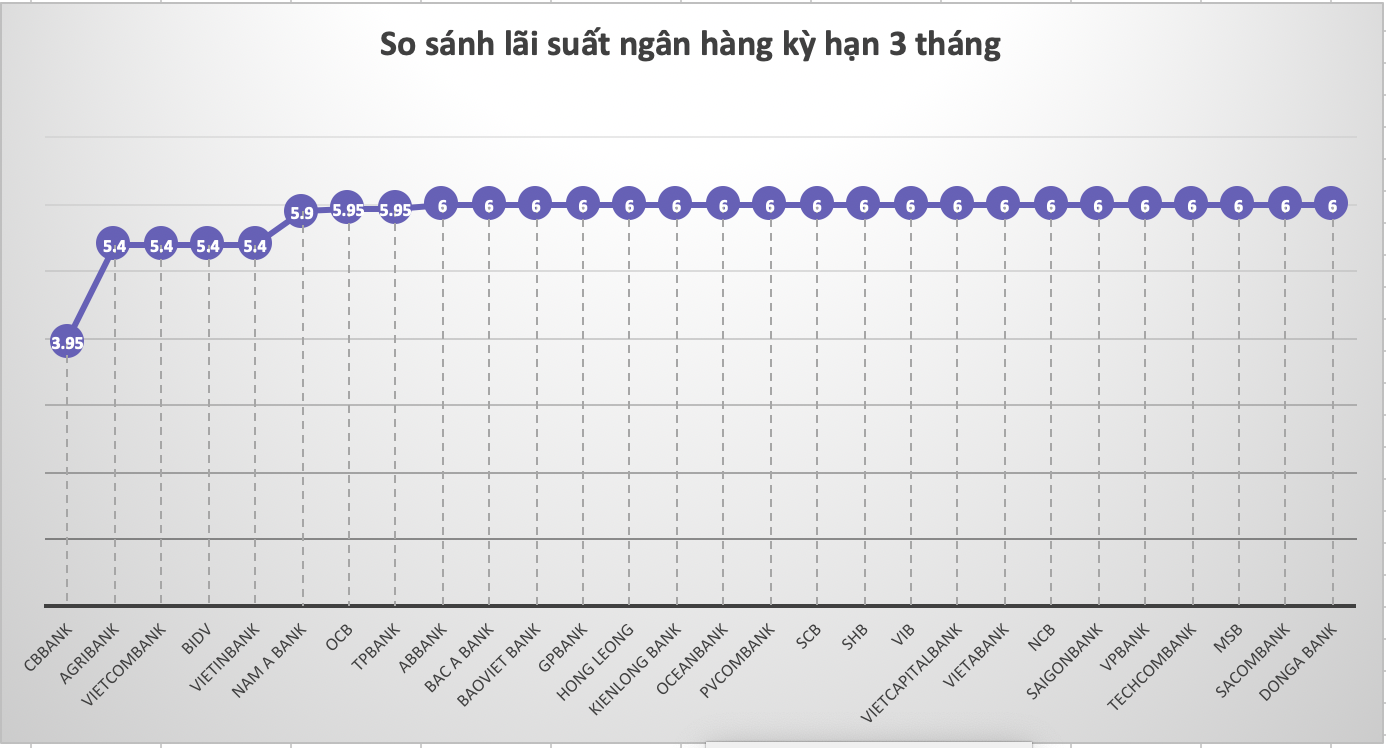 So sánh lãi suất ngân hàng cao nhất ở kỳ hạn 3 tháng. Đồ hoạ Trà My