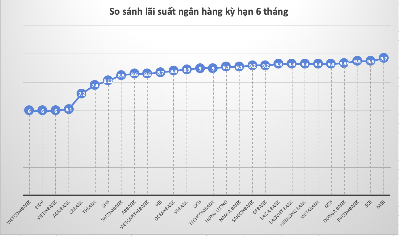 So sánh lãi suất ngân hàng cao nhất ở kỳ hạn 6 tháng. Đồ hoạ Trà My