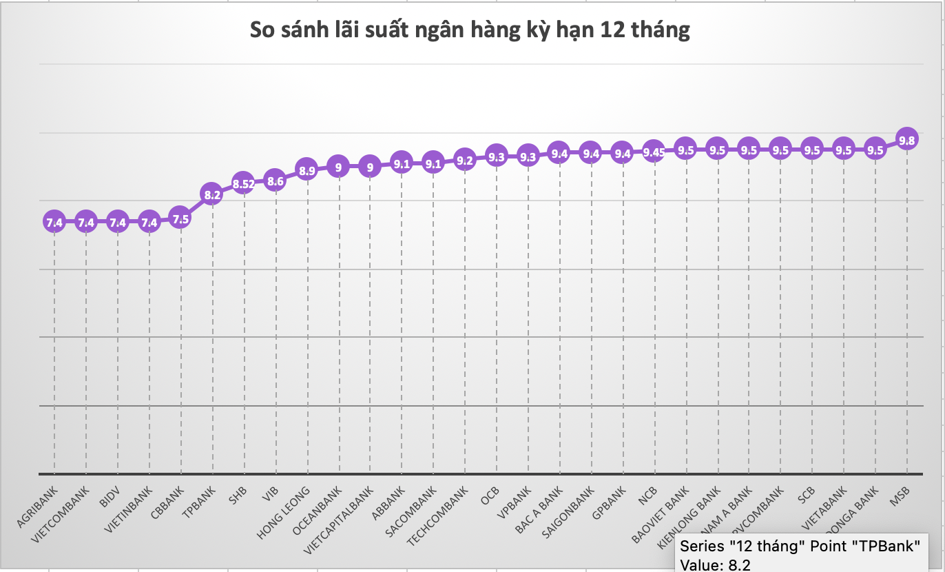 So sánh lãi suất ngân hàng cao nhất ở kỳ hạn 12 tháng. Đồ hoạ Trà My