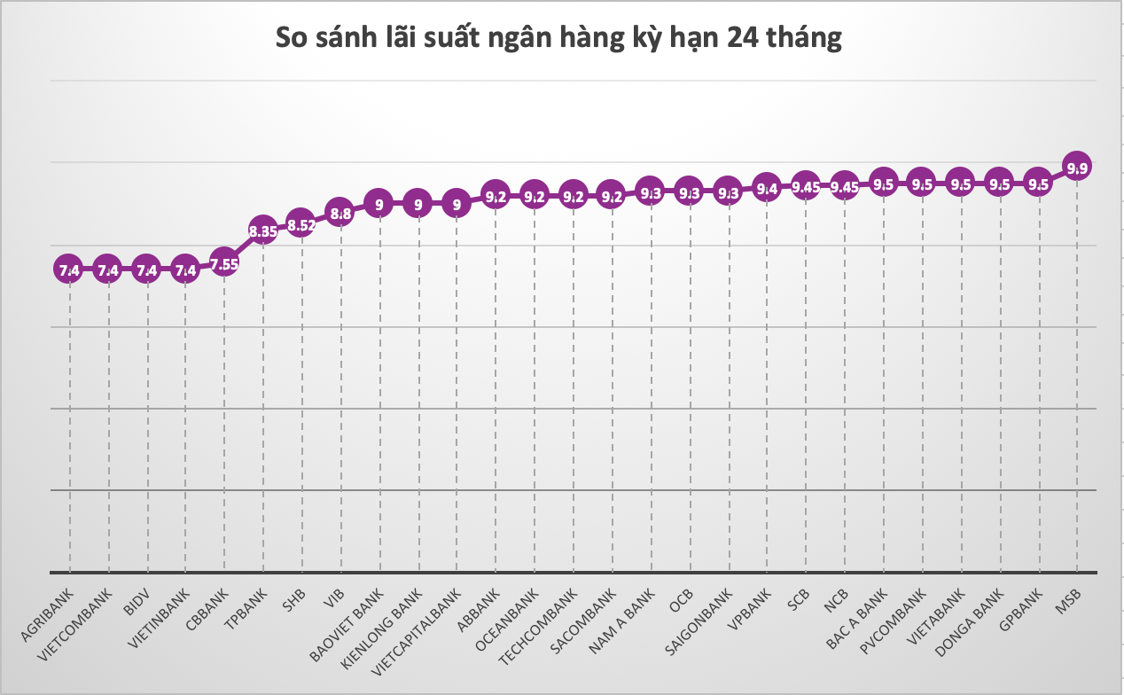 So sánh lãi suất ngân hàng cao nhất ở kỳ hạn 24 tháng. Đồ hoạ Trà My