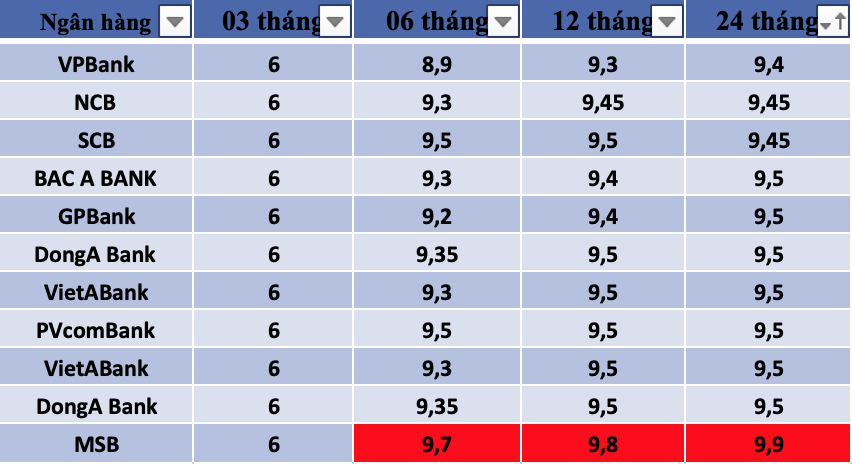 Tổng hợp các ngân hàng có lãi suất cao nhất thị trường hiện nay. Đồ hoạ Trà My