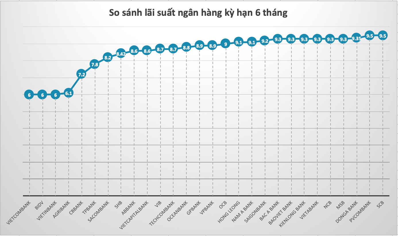 So sánh lãi suất ngân hàng cao nhất ở kỳ hạn 6 tháng. Đồ hoạ Trà My