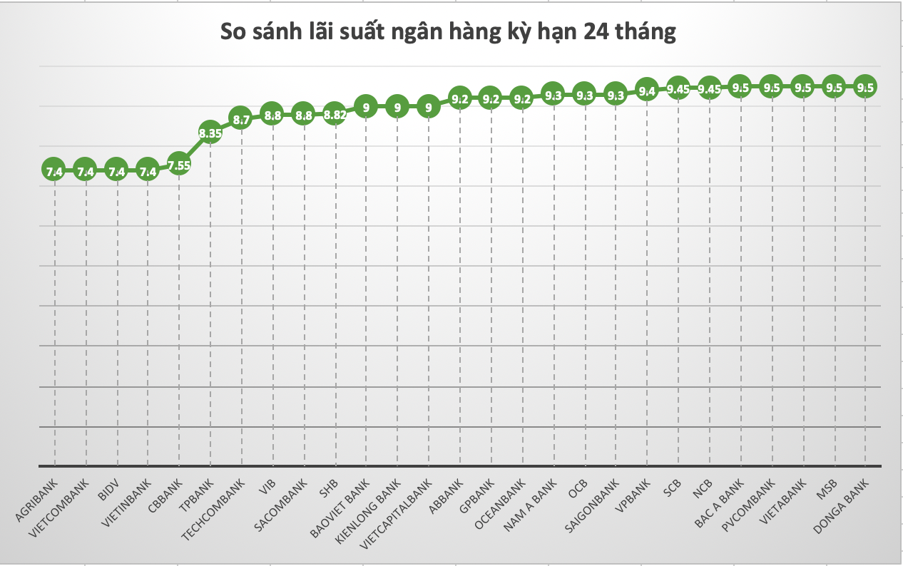 So sánh lãi suất ngân hàng cao nhất ở kỳ hạn 24 tháng. Đồ hoạ Trà My