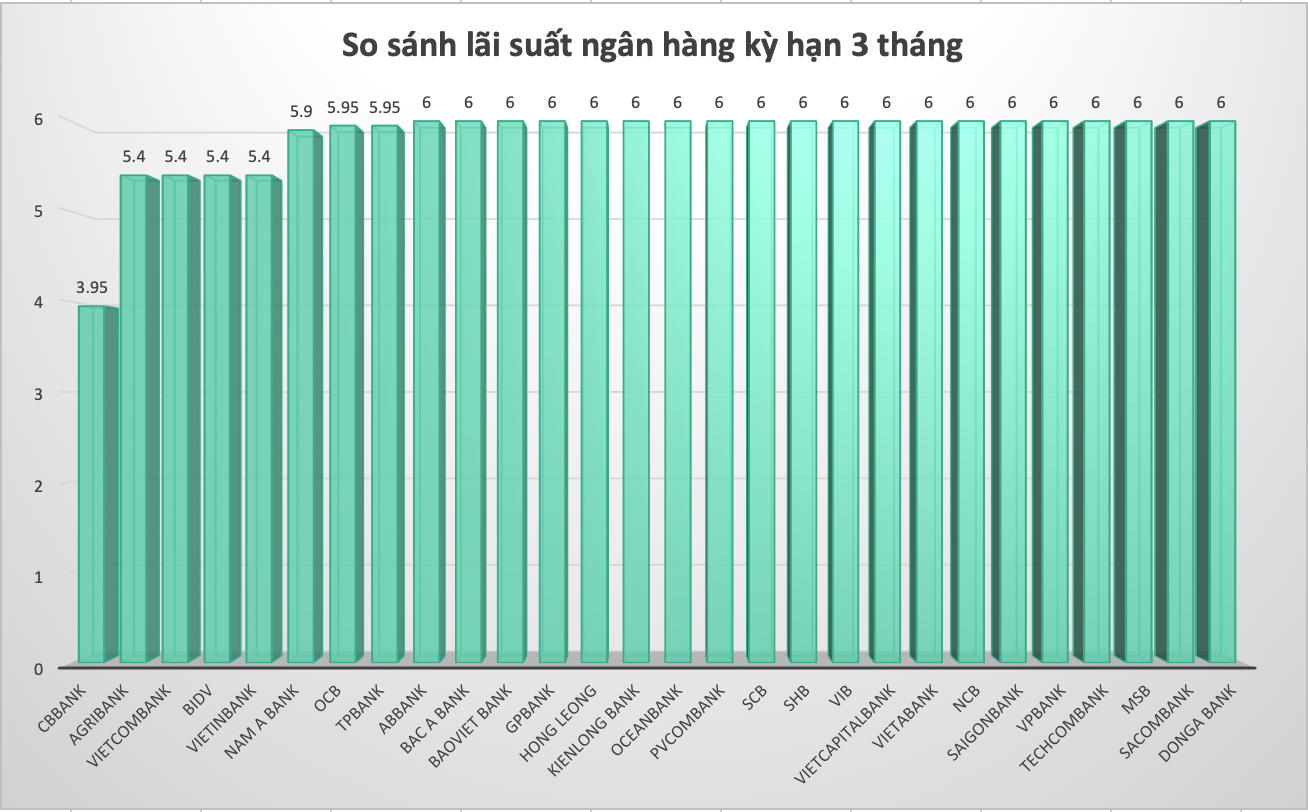 So sánh lãi suất ngân hàng cao nhất ở kỳ hạn 3 tháng. Đồ hoạ Trà My