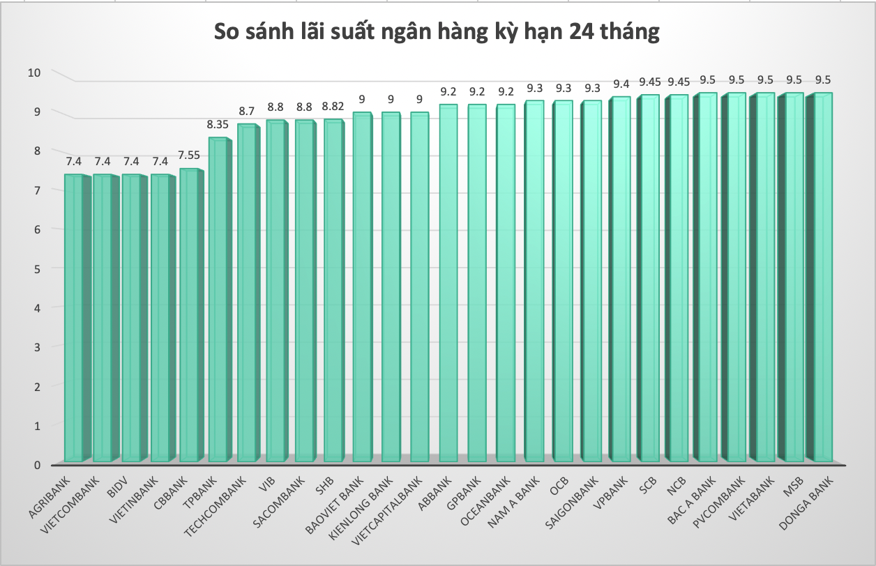 So sánh lãi suất ngân hàng cao nhất ở kỳ hạn 24 tháng. Đồ hoạ Trà My