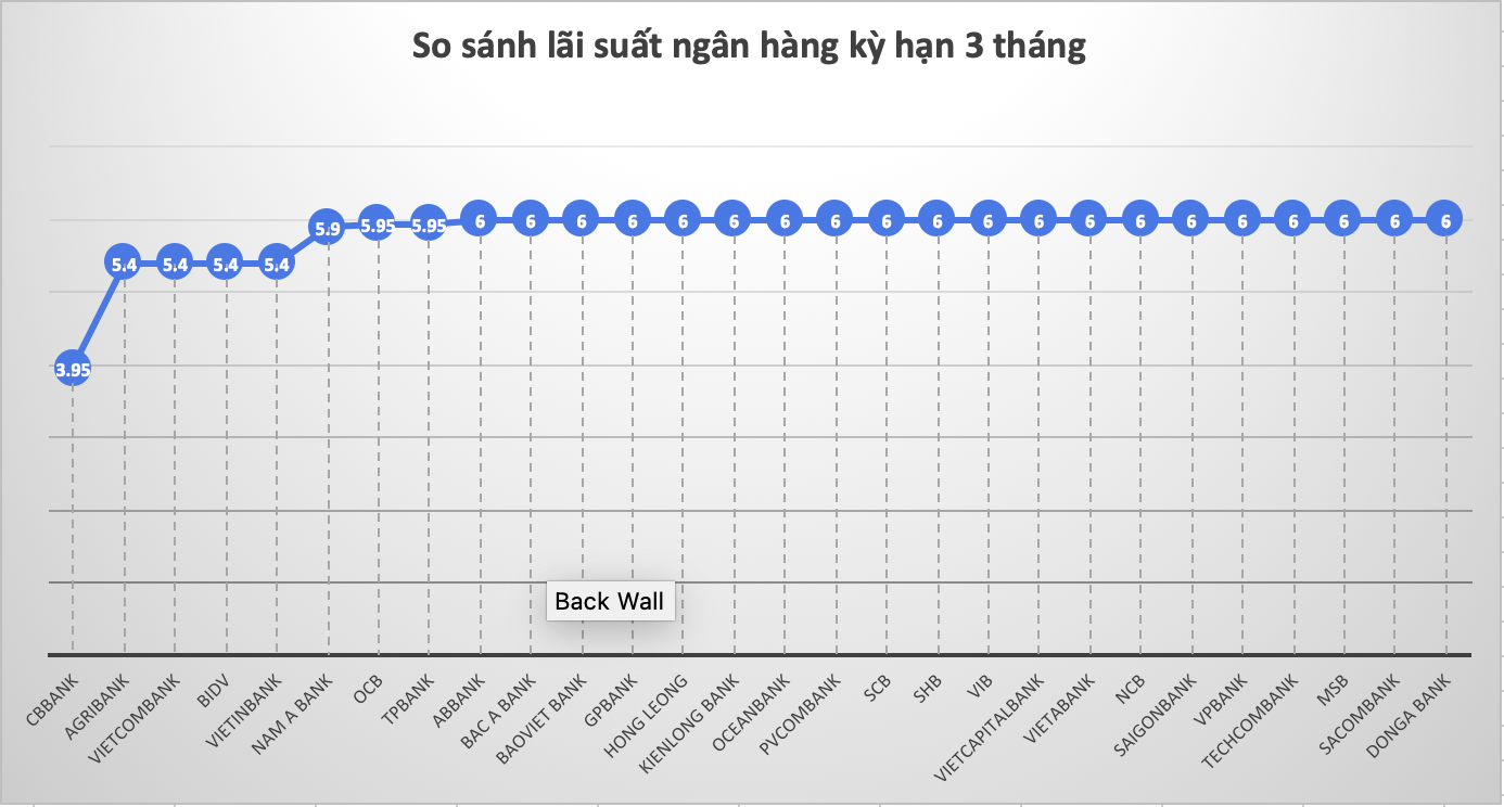 So sánh lãi suất ngân hàng cao nhất ở kỳ hạn 3 tháng. Đồ hoạ Trà My