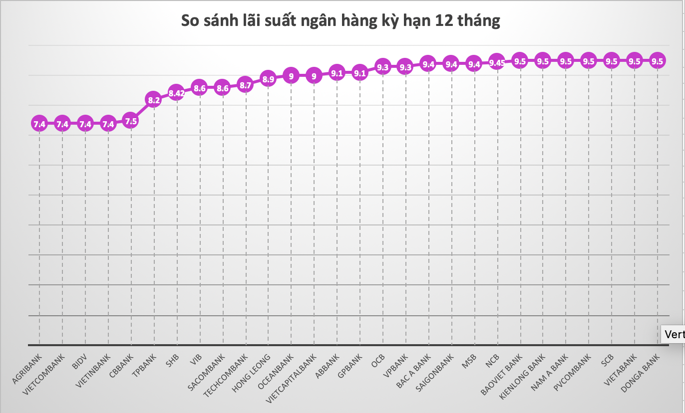 So sánh lãi suất ngân hàng cao nhất ở kỳ hạn 12 tháng. Đồ hoạ Trà My