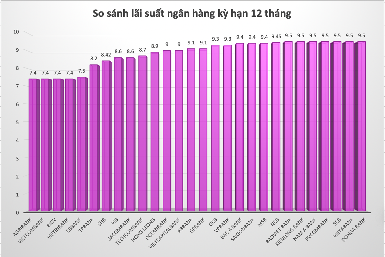 So sánh lãi suất ngân hàng cao nhất ở kỳ hạn 12 tháng. Đồ hoạ Trà My