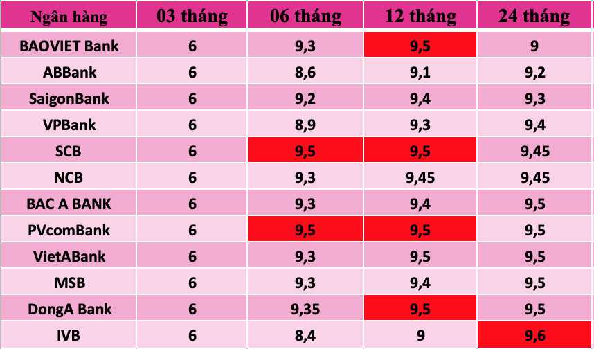 Tổng hợp các ngân hàng có lãi suất cao nhất thị trường hiện nay. Đồ hoạ Trà My