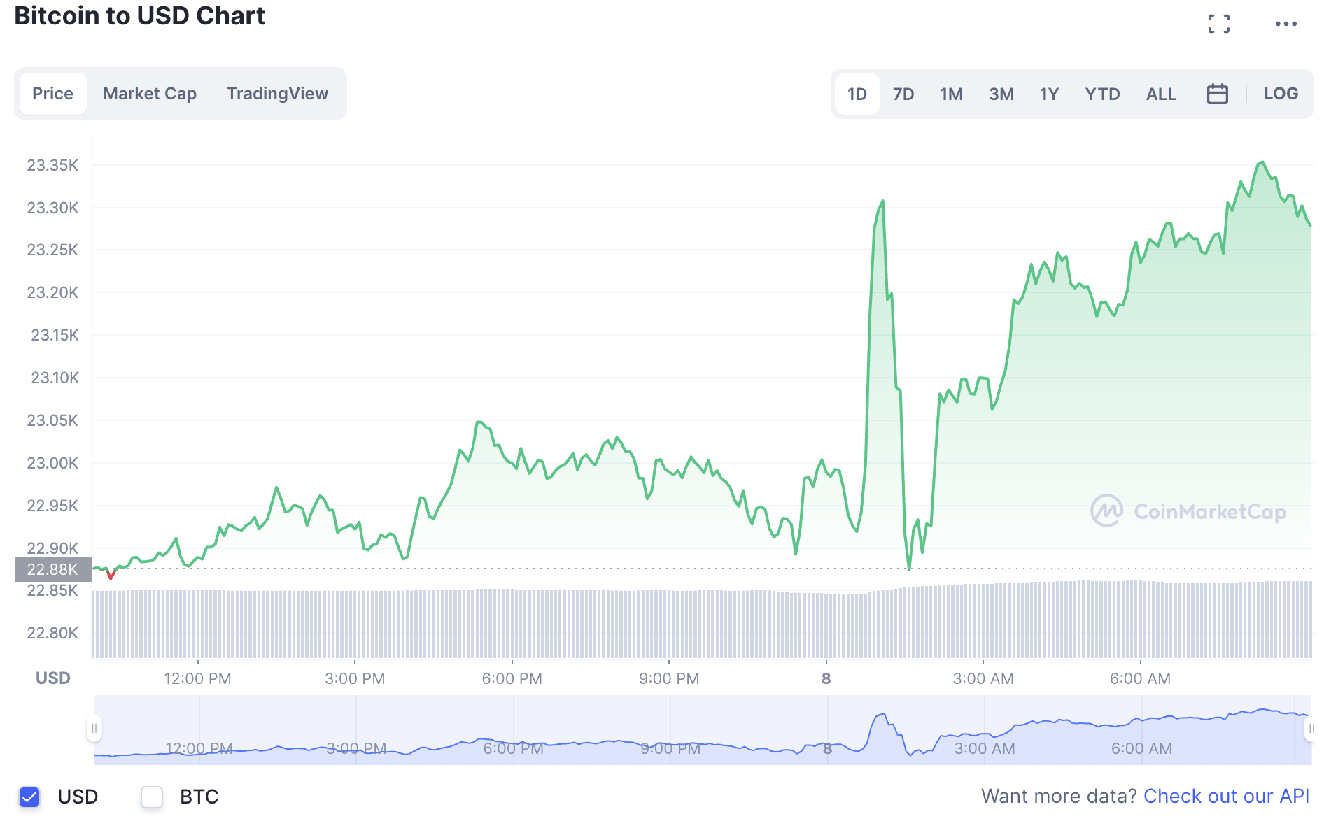 Biến động giá tiền điện tử Bitcoin mới nhất. Ảnh: Chụp màn hình.