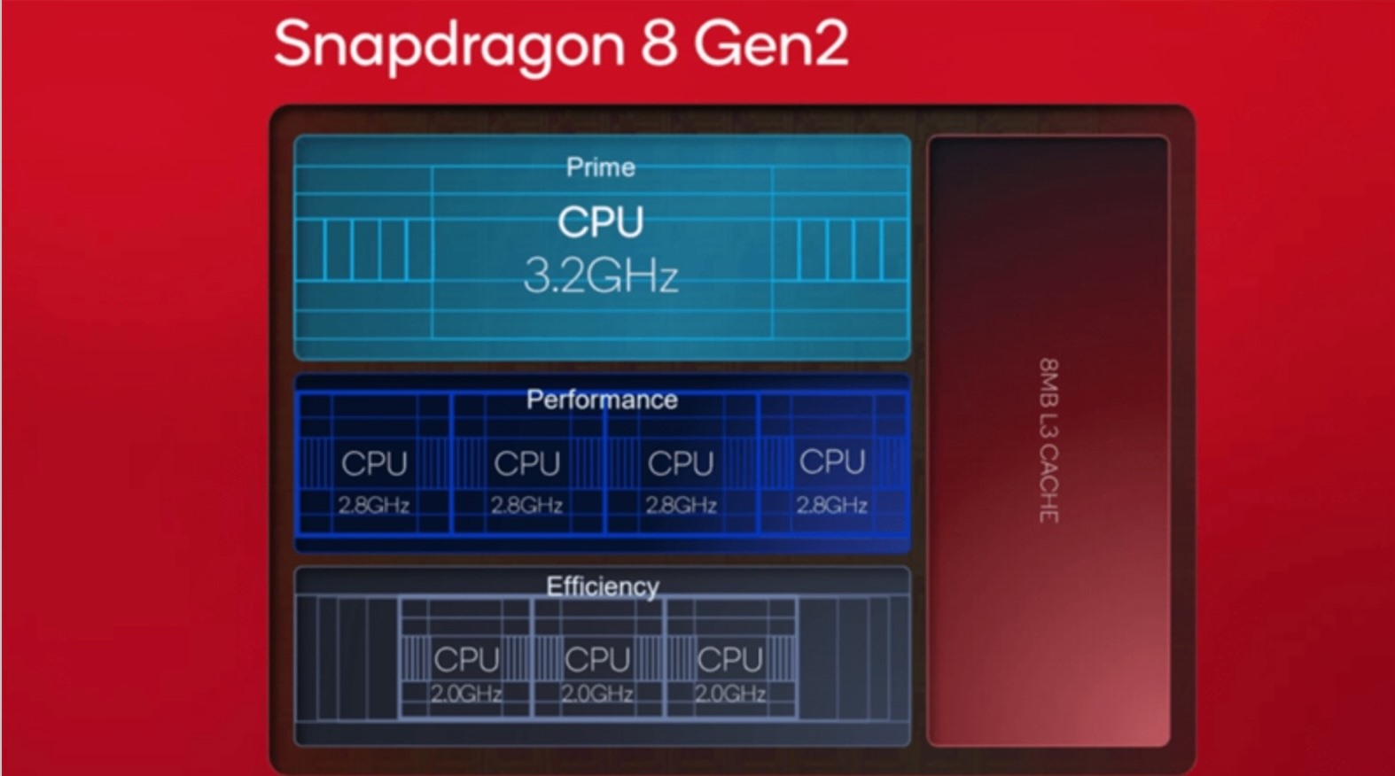 Sản phẩm mới của OnePlus được mong đợi là có chip Snapdragon 8 gen 2 của Qualcomm. Ảnh: Qualcomm