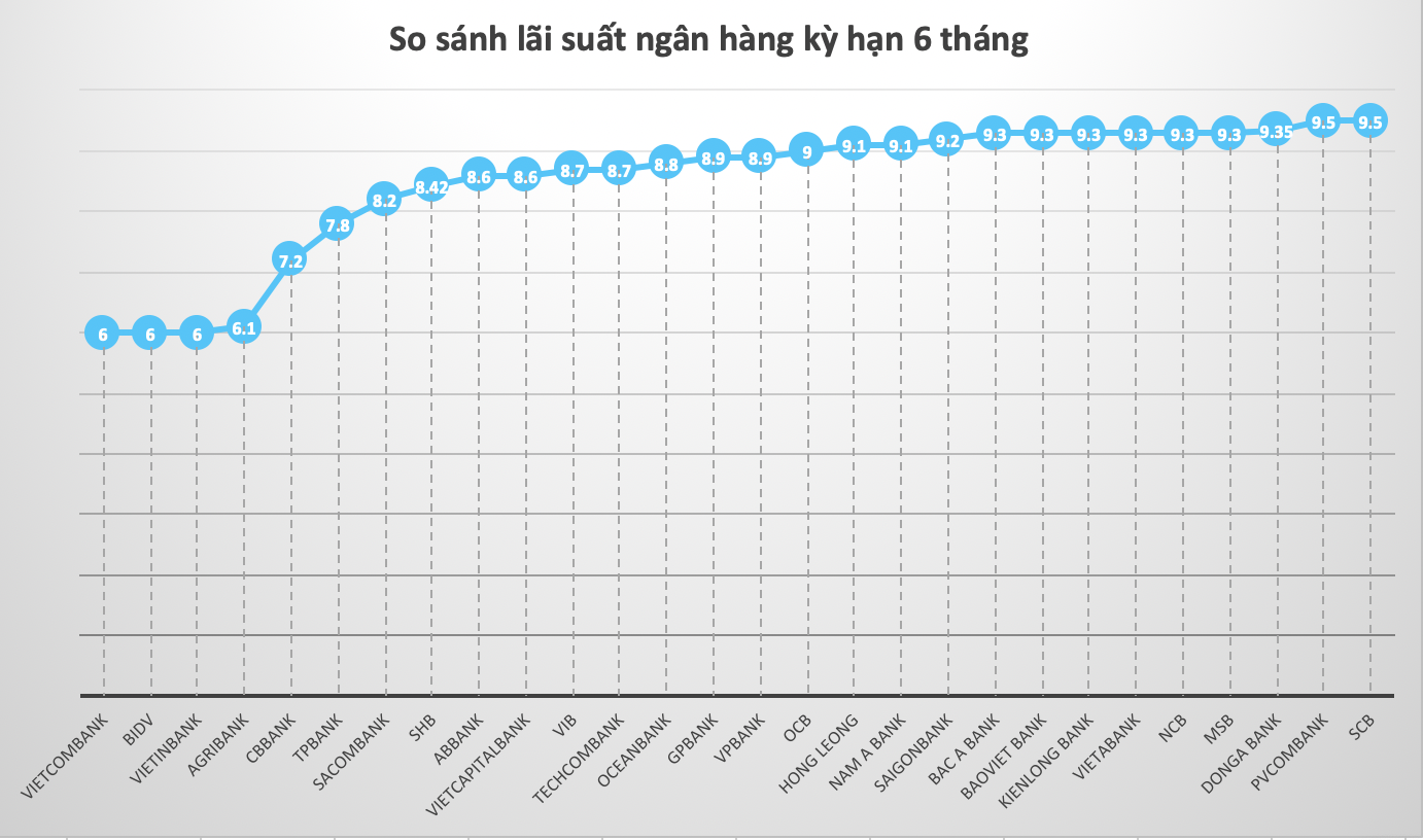 So sánh lãi suất ngân hàng cao nhất ở kỳ hạn 6 tháng. Số liệu ghi nhận vào ngày 1.3.2023. Biểu đồ: Trà My