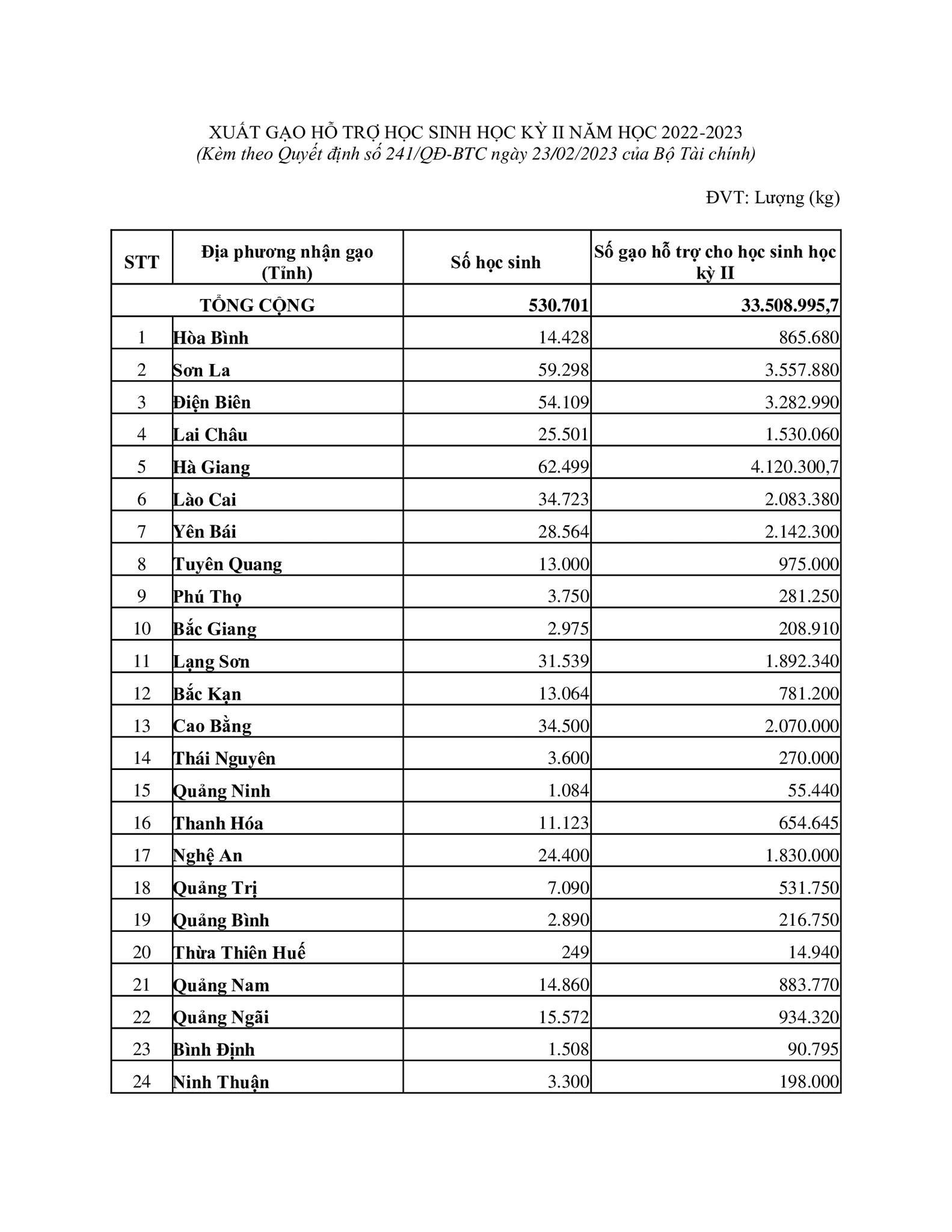 Danh sách hỗ trợ gạo cho học sinh các tỉnh trong học kỳ II năm học 2022 - 2023. Ảnh: Thông tin Chính phủ.