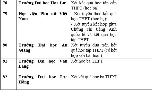 Danh sách trường đại học công bố xét học bạ THPT năm 2023. Ảnh: Trang Hà