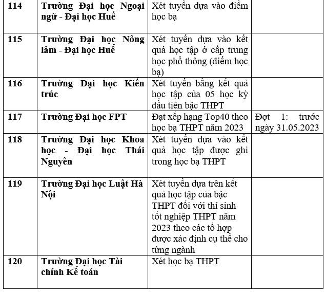 Danh sách trường đại học công bố xét học bạ THPT năm 2023. Ảnh: Trang Hà