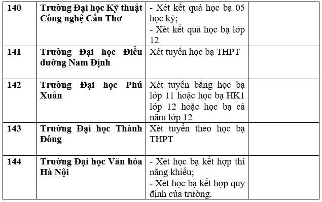 Danh sách trường đại học công bố xét học bạ THPT năm 2023. Ảnh: Trang Hà