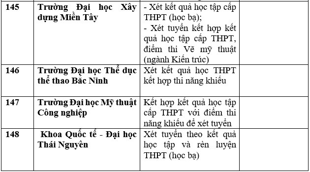 Danh sách trường đại học công bố xét học bạ THPT năm 2023. Ảnh: Trang Hà