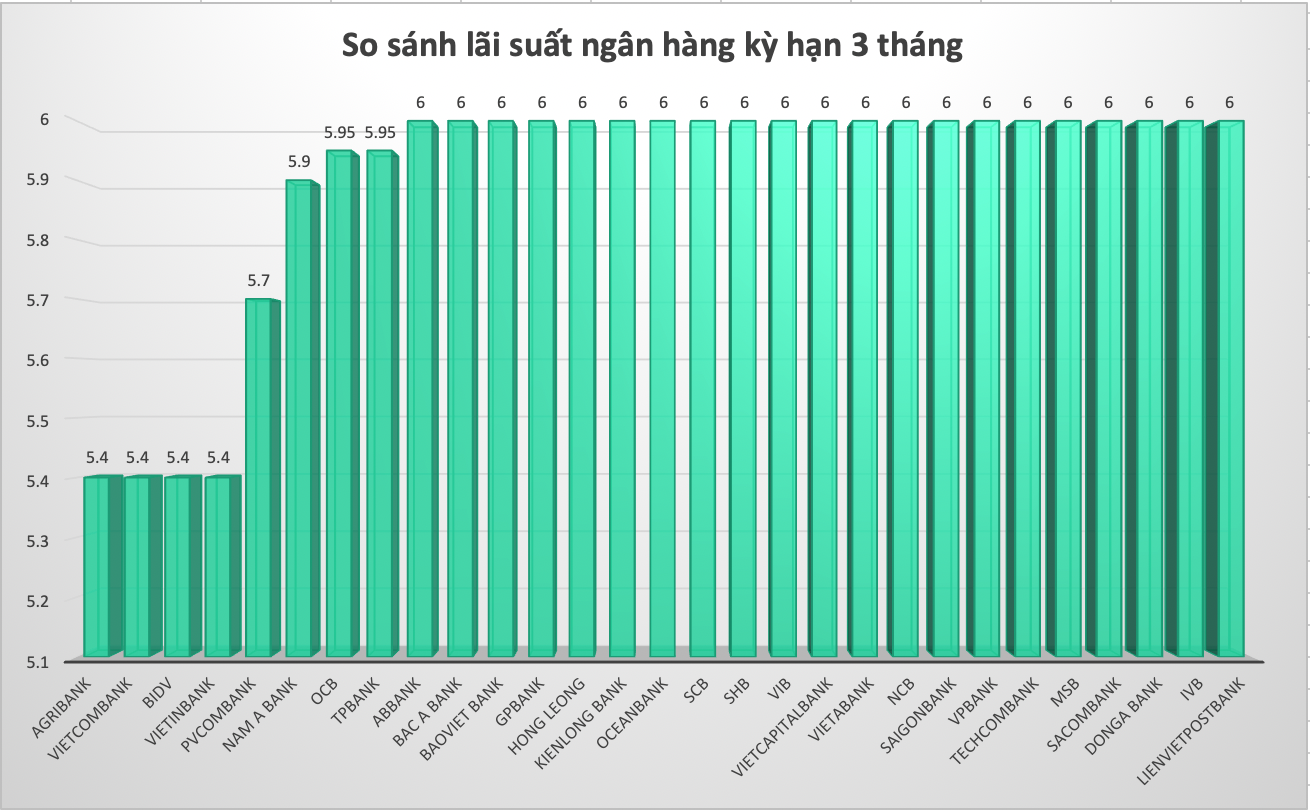 So sánh lãi suất ngân hàng cao nhất ở kỳ hạn 3 tháng. Đồ hoạ Trà My