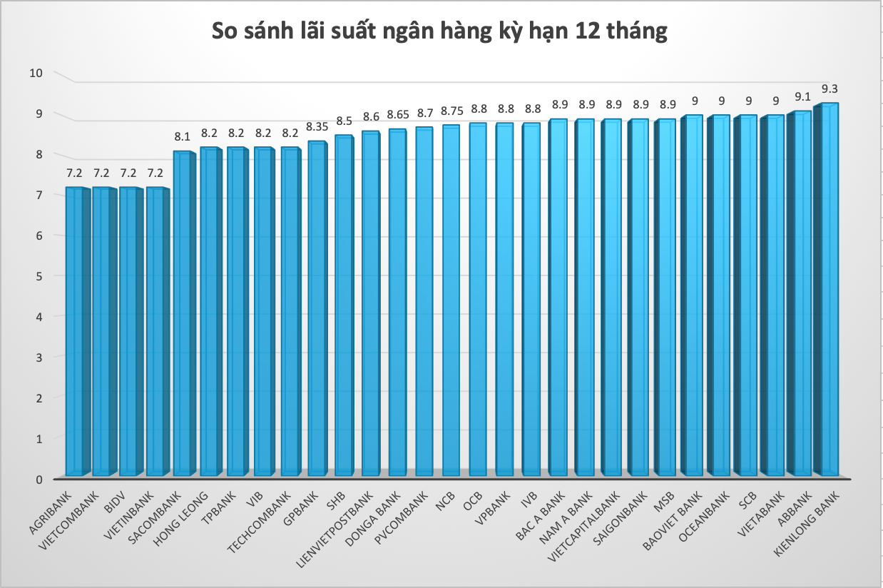 So sánh lãi suất ngân hàng cao nhất ở kỳ hạn 12 tháng. Đồ hoạ Trà My