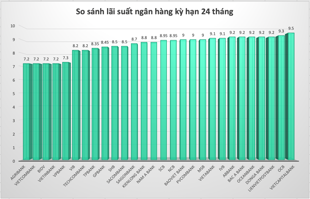 So sánh lãi suất ngân hàng cao nhất ở kỳ hạn 24 tháng. Đồ hoạ Trà My