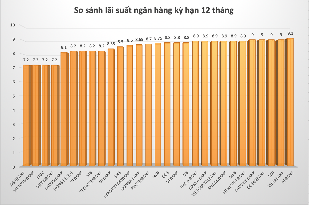 So sánh lãi suất ngân hàng cao nhất ở kỳ hạn 12 tháng. Đồ hoạ Trà My