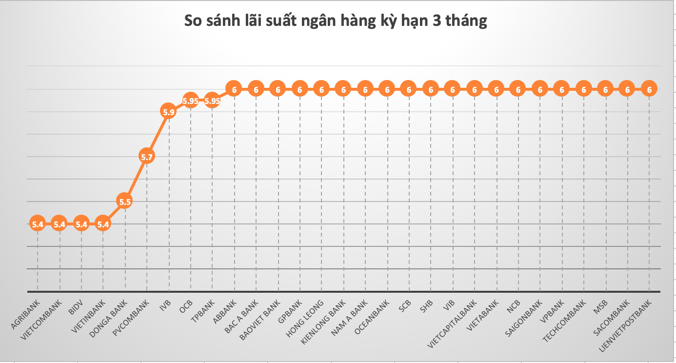 So sánh lãi suất ngân hàng cao nhất ở kỳ hạn 3 tháng. Đồ hoạ Trà My