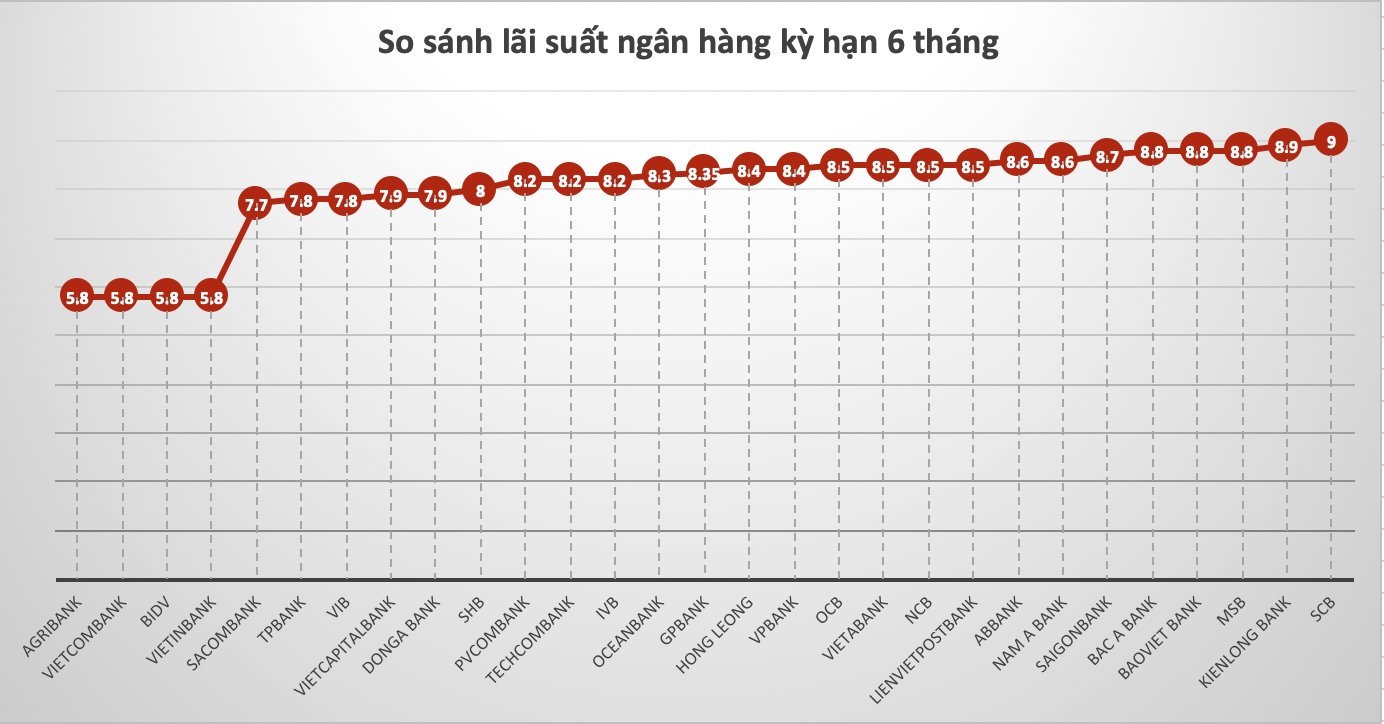 So sánh lãi suất ngân hàng cao nhất ở kỳ hạn 6 tháng. Đồ hoạ Trà My