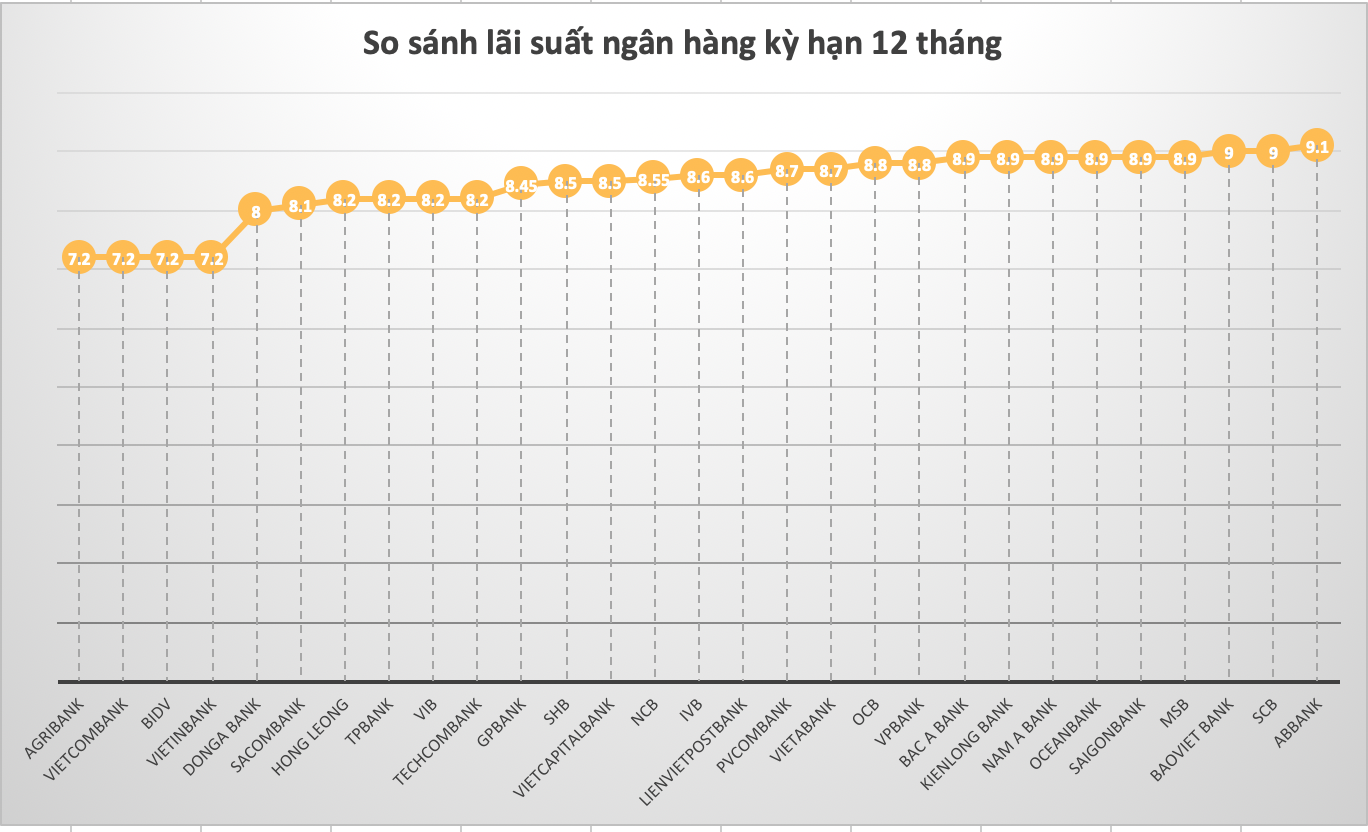 So sánh lãi suất ngân hàng cao nhất ở kỳ hạn 12 tháng. Đồ hoạ Trà My