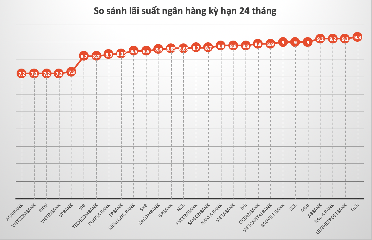 So sánh lãi suất ngân hàng cao nhất ở kỳ hạn 24 tháng. Đồ hoạ Trà My