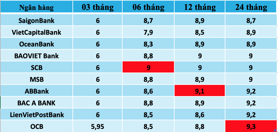 Tổng hợp các ngân hàng có lãi suất cao nhất thị trường hiện nay. Đồ hoạ Trà My