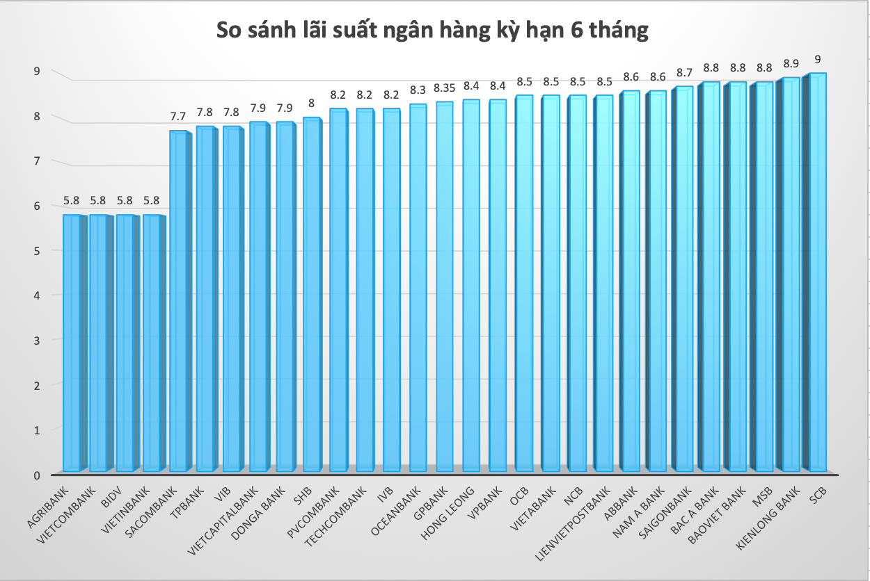 So sánh lãi suất ngân hàng cao nhất ở kỳ hạn 6 tháng. Đồ hoạ Trà My