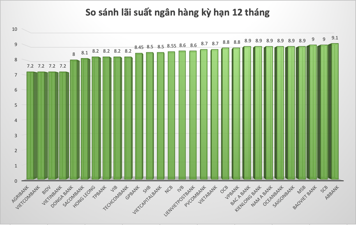 So sánh lãi suất ngân hàng cao nhất ở kỳ hạn 12 tháng. Đồ hoạ Trà My