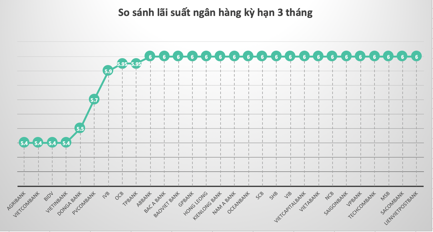 So sánh lãi suất ngân hàng cao nhất ở kỳ hạn 3 tháng. Đồ hoạ Trà My