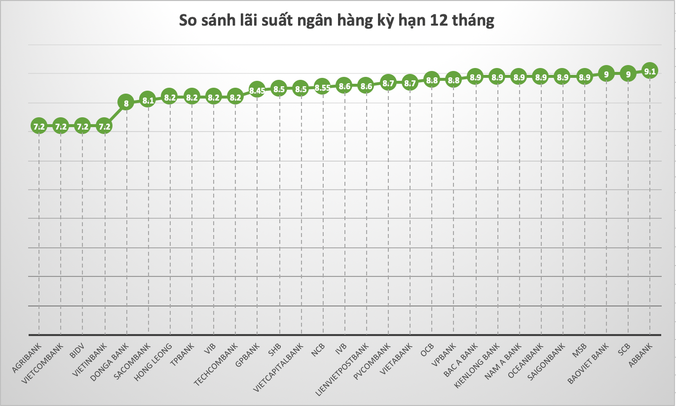 So sánh lãi suất ngân hàng cao nhất ở kỳ hạn 12 tháng. Đồ hoạ Trà My