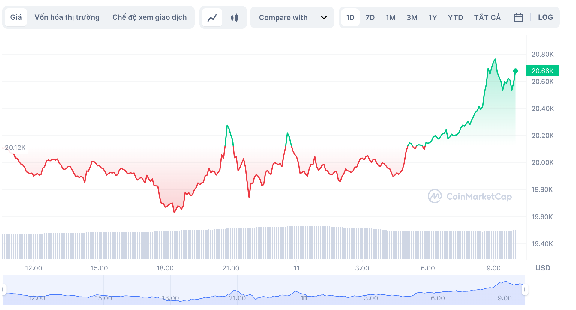 Biến động giá tiền điện tử Bitcoin trong sáng 11.3. Ảnh: Chụp màn hình.