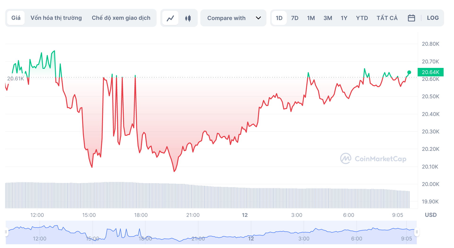 Biến động giá tiền điện tử Bitcoin trong sáng 12.3. Ảnh: Chụp màn hình.