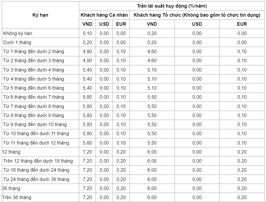 Lãi suất của VietinBank niêm yết trên website ngày 13.3.2023.